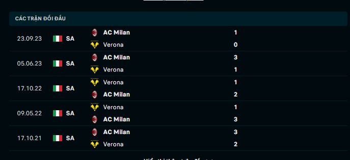 Phong độ gần đây của Hellas Verona