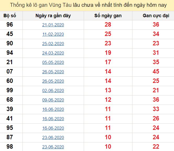 Thống kê các bộ số gần đây